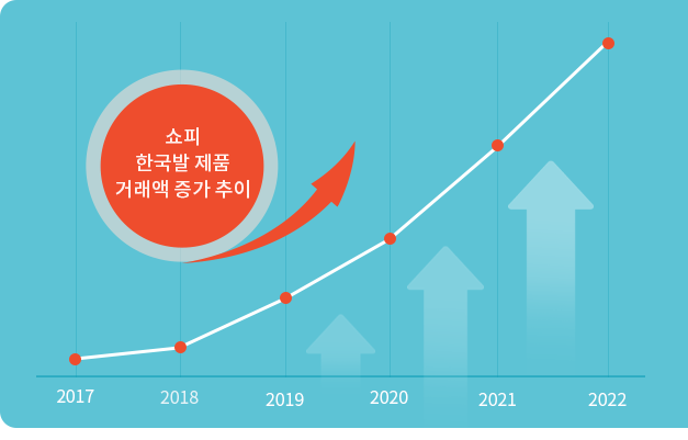 쇼피 한국발 제품 거래액 증가 추이 그래프