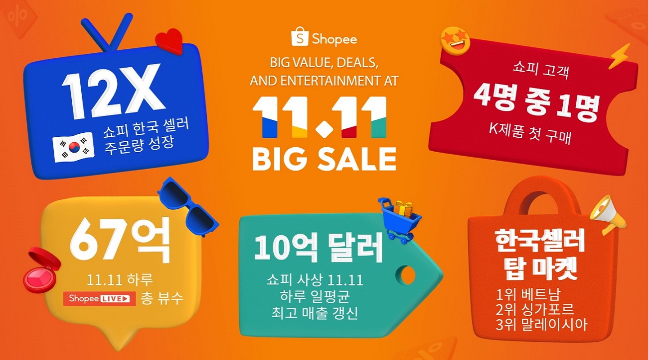쇼피 ’11.11 메가데이’에서 한국 셀러 올해 최대 주문량 기록