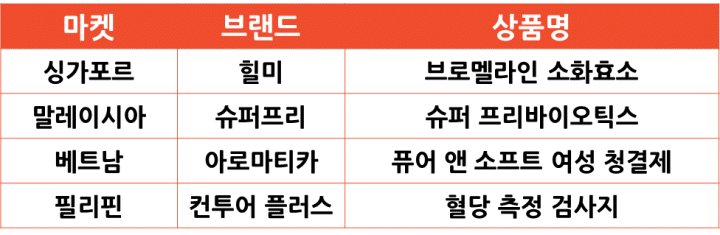 2024년 4월 마켓별 주문수 기준 쇼피 셀러 인기 한국 상품 [건강 관련]
