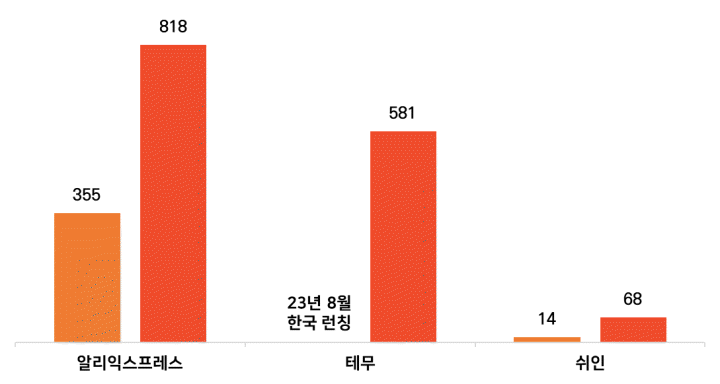 2024년 2월 알리/테무/쉬인의 전년 동기간 대비 앱 사용자 수(단위: 만 명)